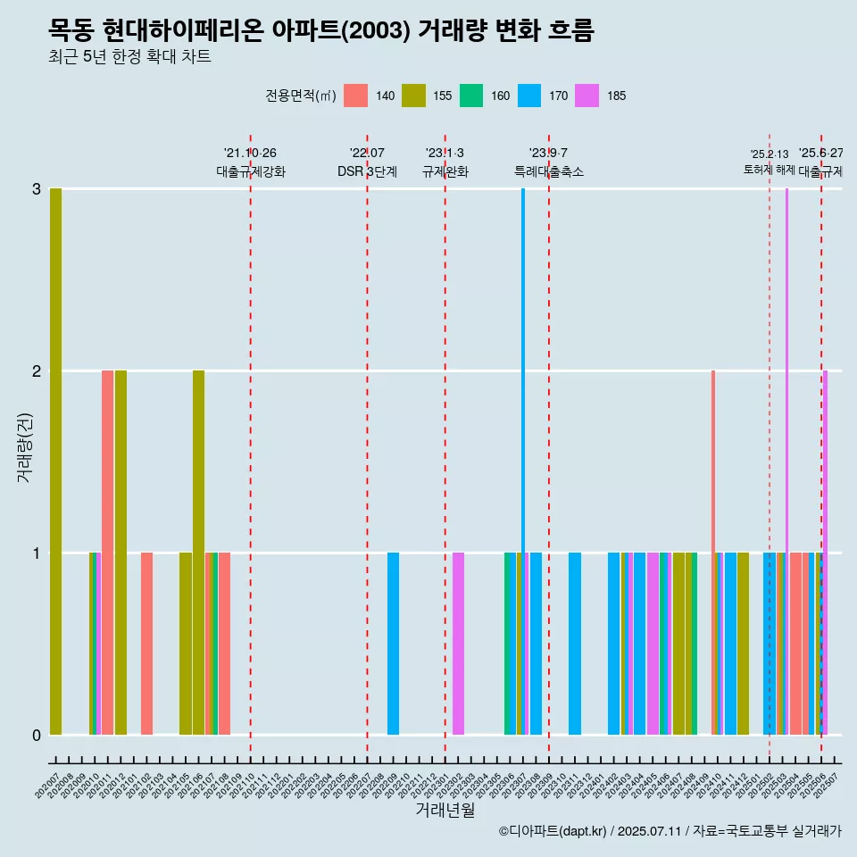 목동 현대하이페리온 아파트(2003) 거래량 변화 흐름