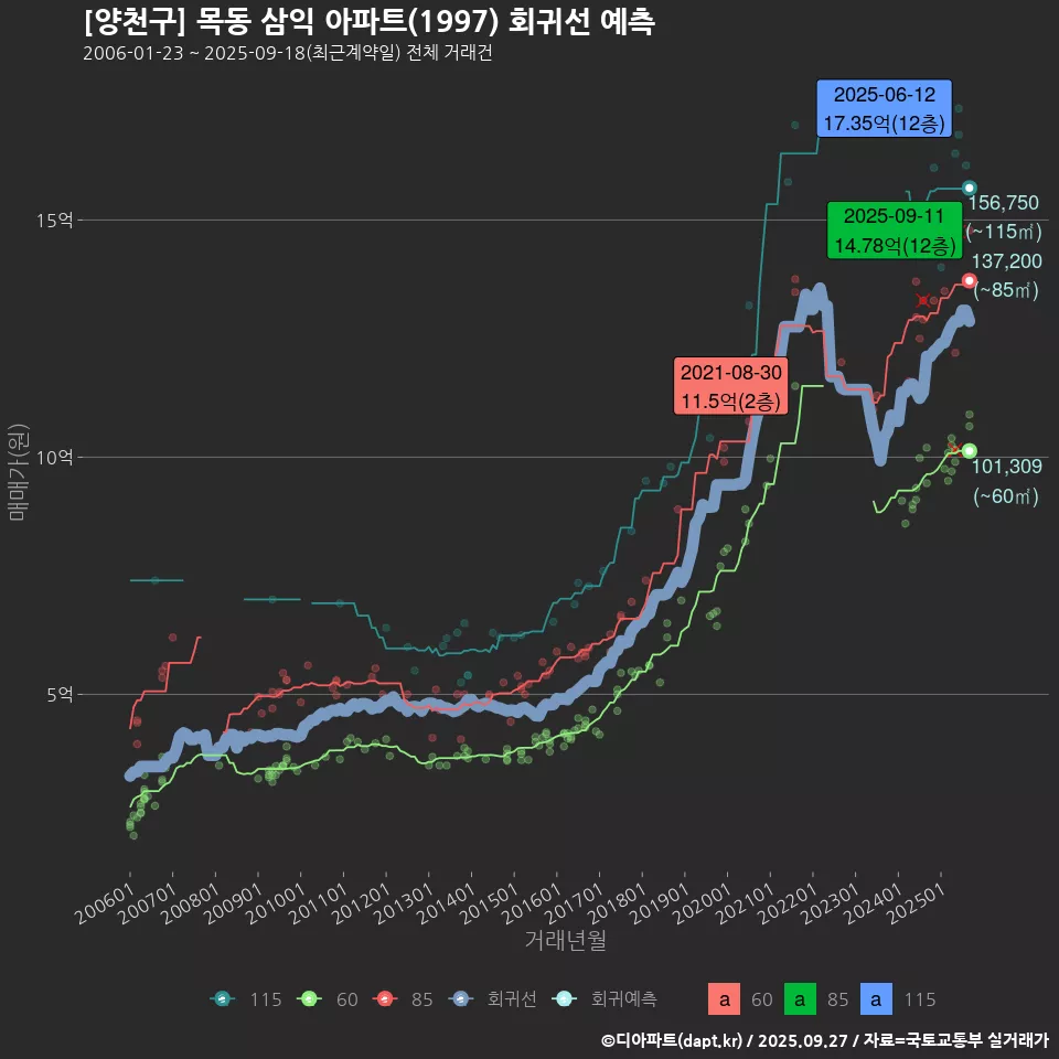 [양천구] 목동 삼익 아파트(1997) 회귀선 예측
