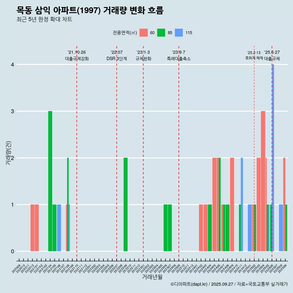 목동 삼익 아파트(1997) 거래량 변화 흐름