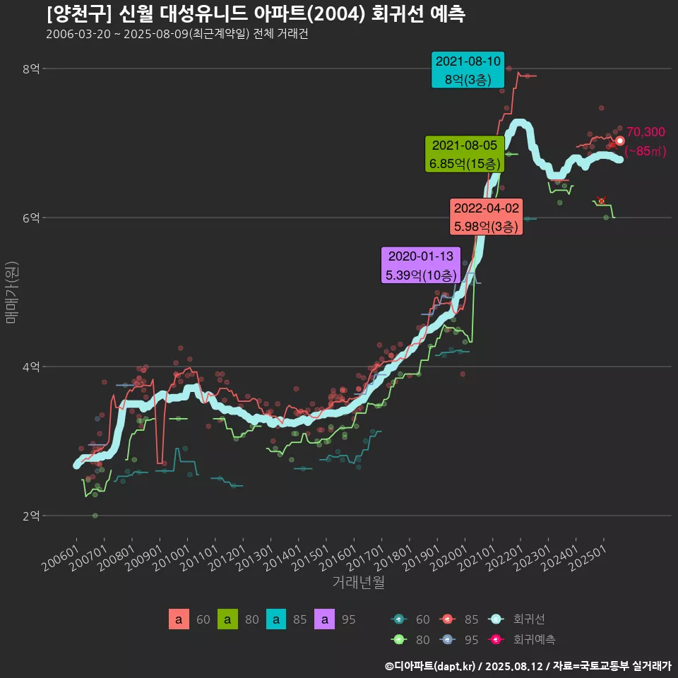 [양천구] 신월 대성유니드 아파트(2004) 회귀선 예측