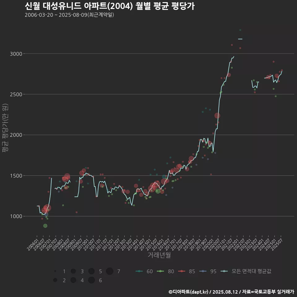 신월 대성유니드 아파트(2004) 월별 평균 평당가