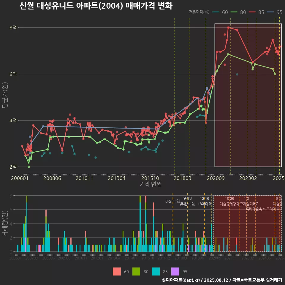 신월 대성유니드 아파트(2004) 매매가격 변화