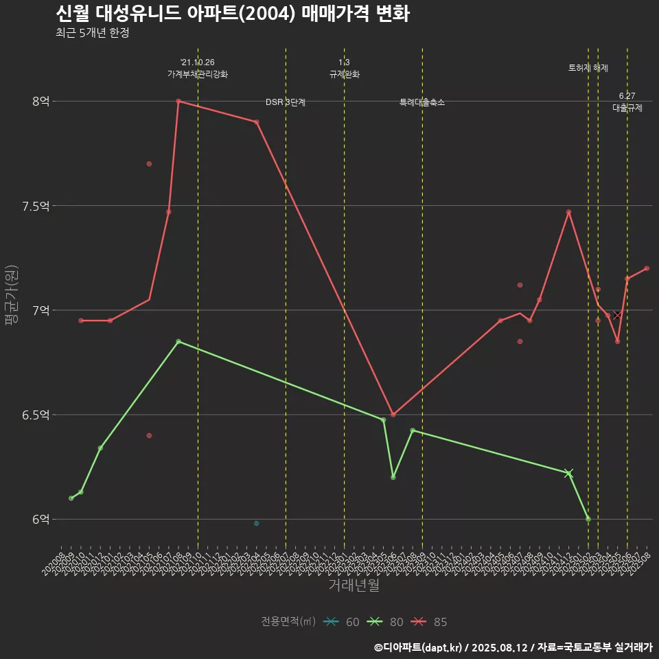 신월 대성유니드 아파트(2004) 매매가격 변화