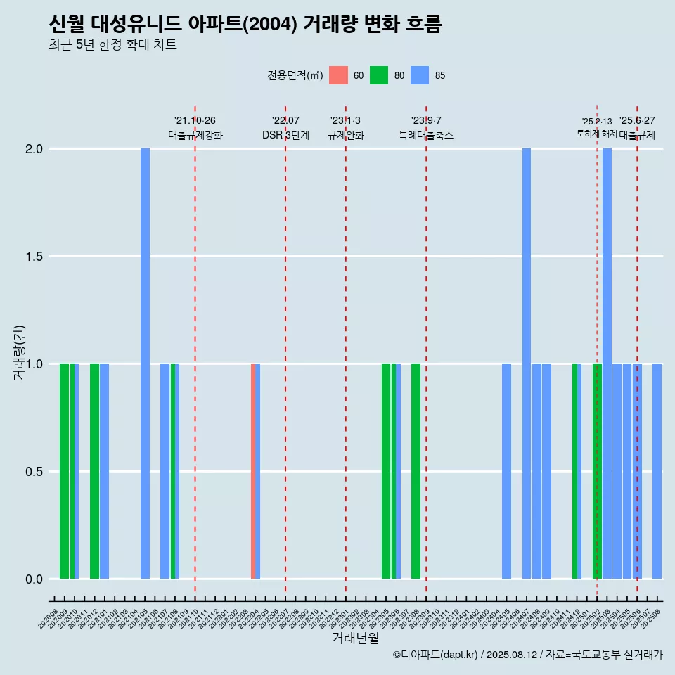 신월 대성유니드 아파트(2004) 거래량 변화 흐름