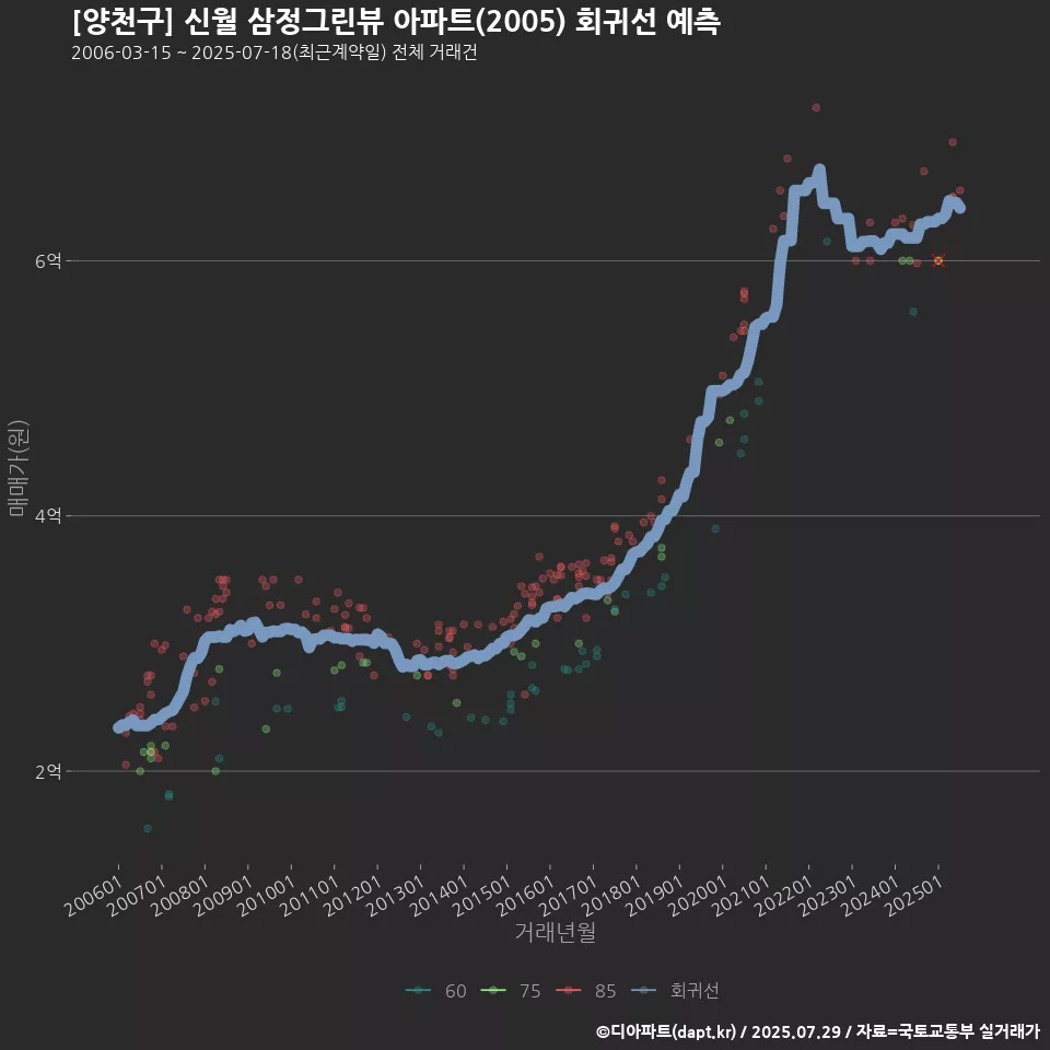 [양천구] 신월 삼정그린뷰 아파트(2005) 회귀선 예측