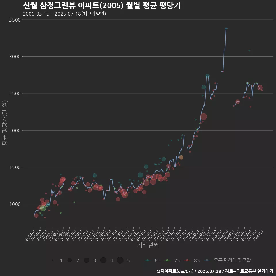 신월 삼정그린뷰 아파트(2005) 월별 평균 평당가