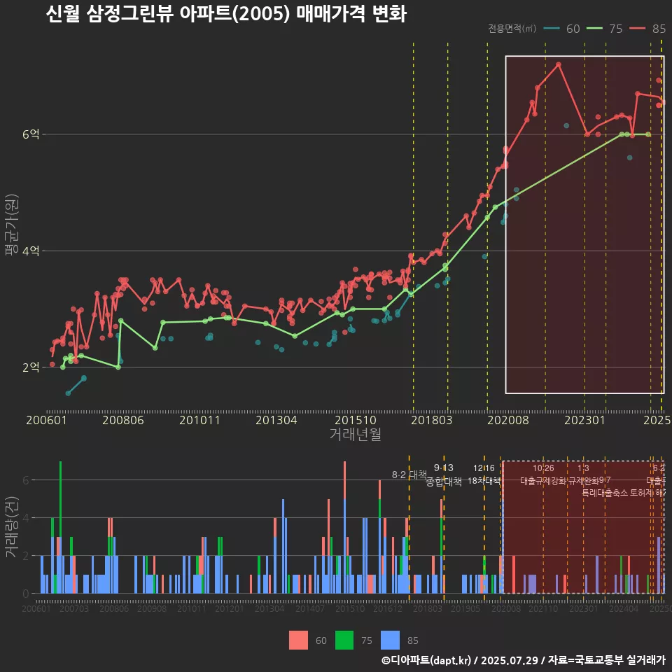 신월 삼정그린뷰 아파트(2005) 매매가격 변화