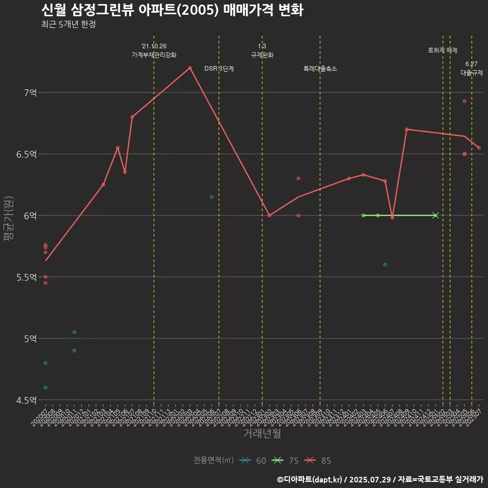 신월 삼정그린뷰 아파트(2005) 매매가격 변화