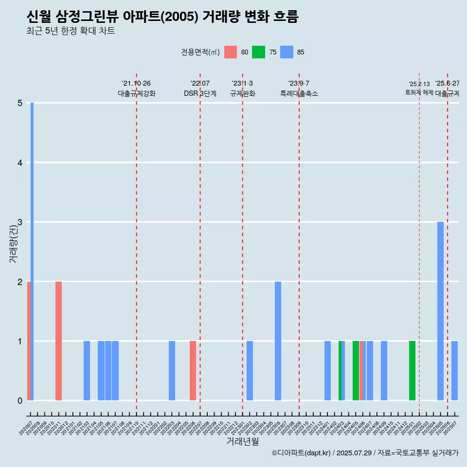 신월 삼정그린뷰 아파트(2005) 거래량 변화 흐름