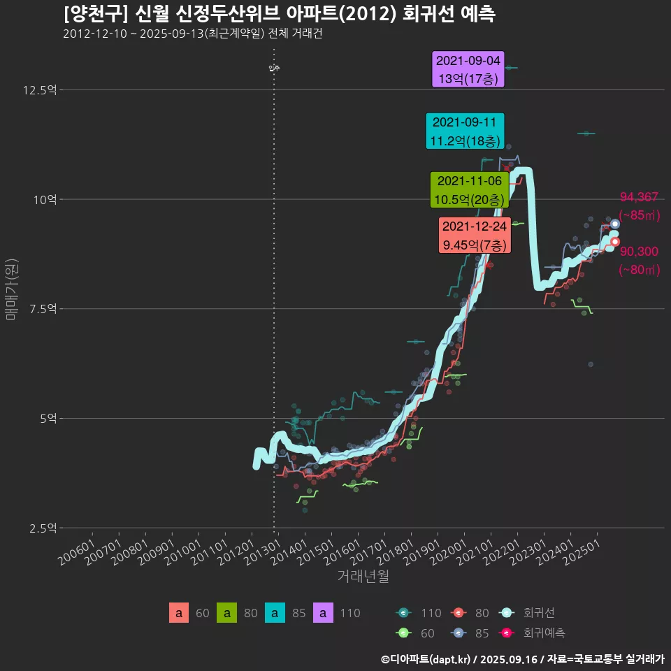 [양천구] 신월 신정두산위브 아파트(2012) 회귀선 예측