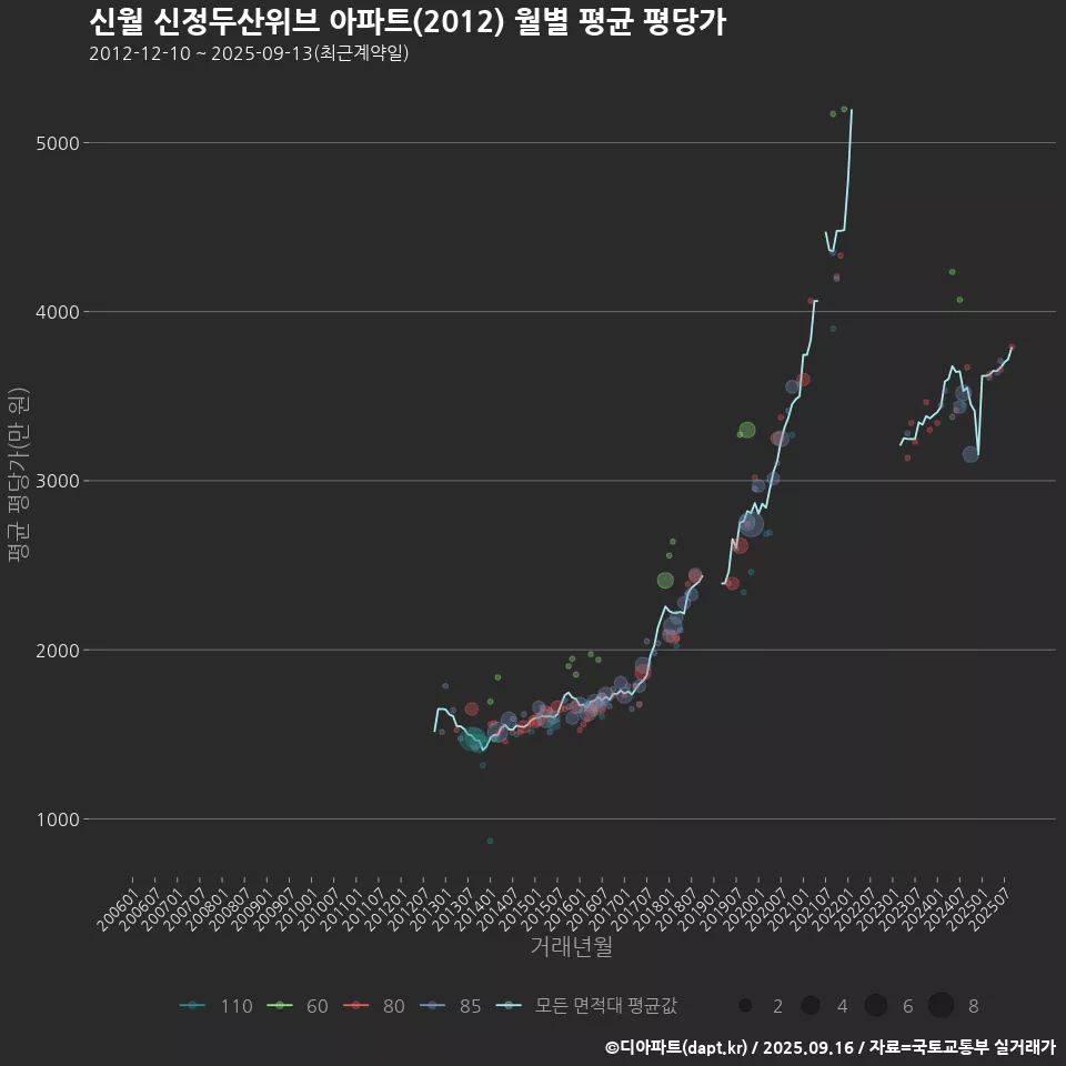 신월 신정두산위브 아파트(2012) 월별 평균 평당가