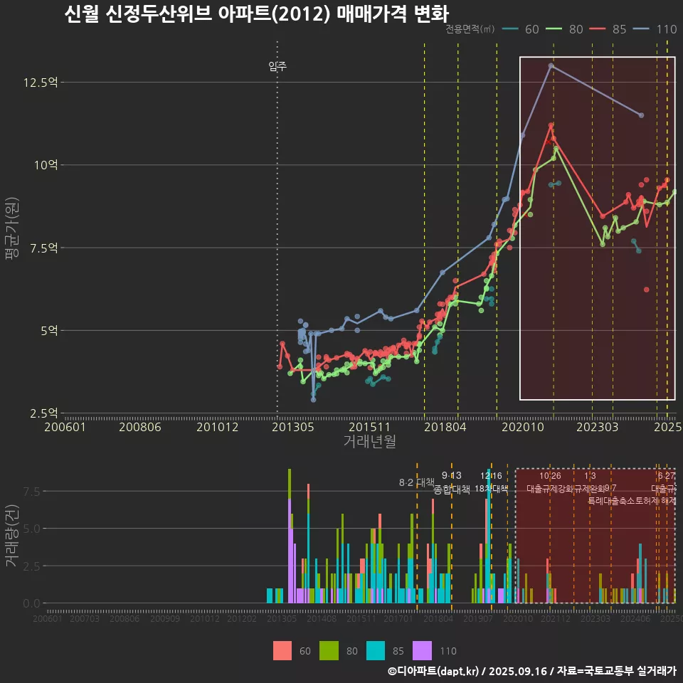 신월 신정두산위브 아파트(2012) 매매가격 변화