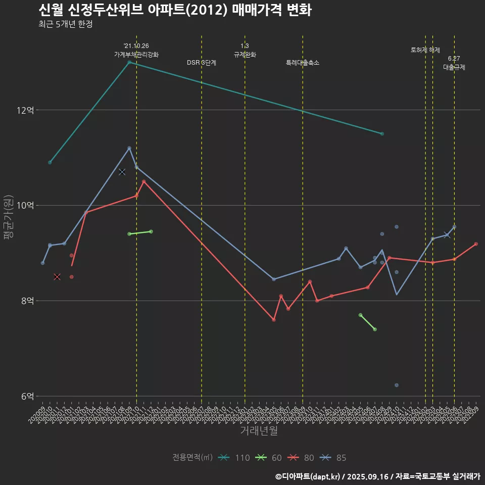 신월 신정두산위브 아파트(2012) 매매가격 변화