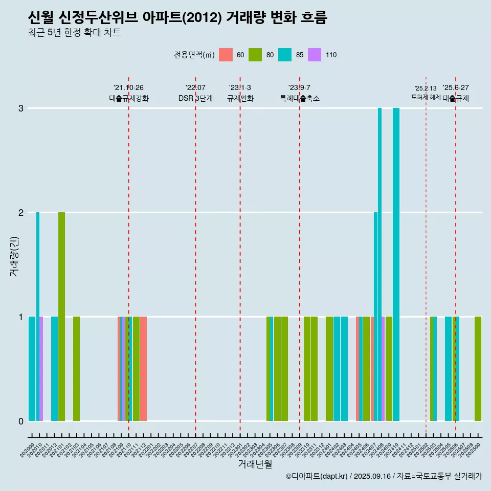 신월 신정두산위브 아파트(2012) 거래량 변화 흐름