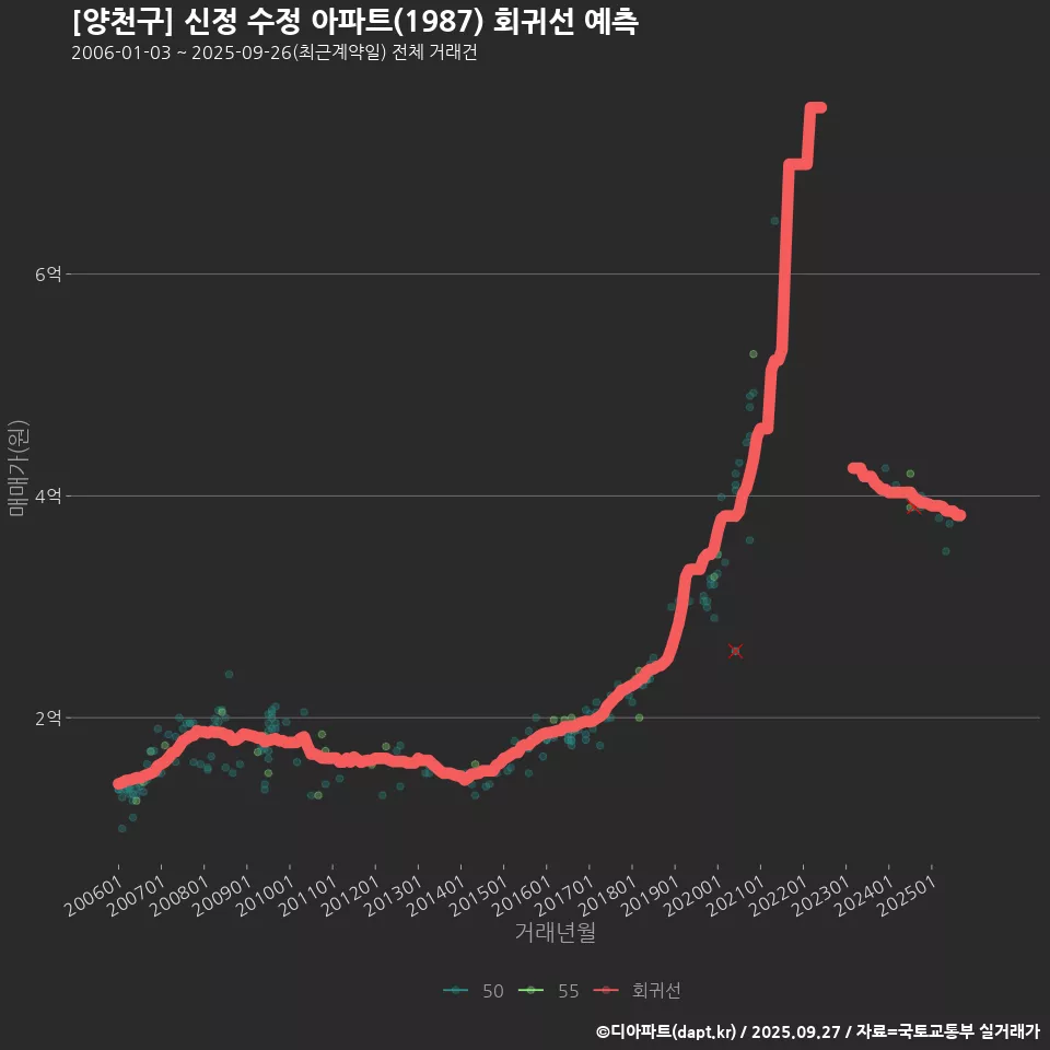 [양천구] 신정 수정 아파트(1987) 회귀선 예측