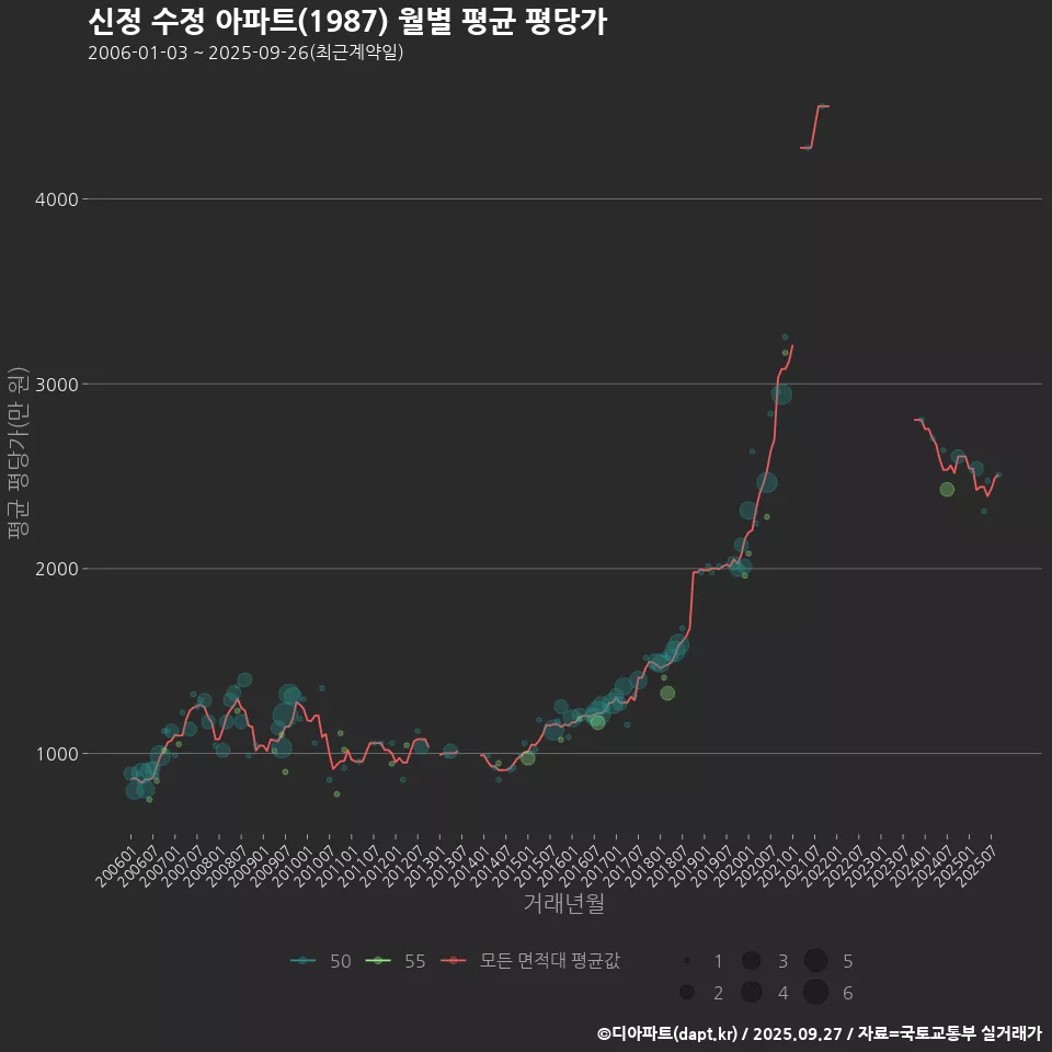 신정 수정 아파트(1987) 월별 평균 평당가