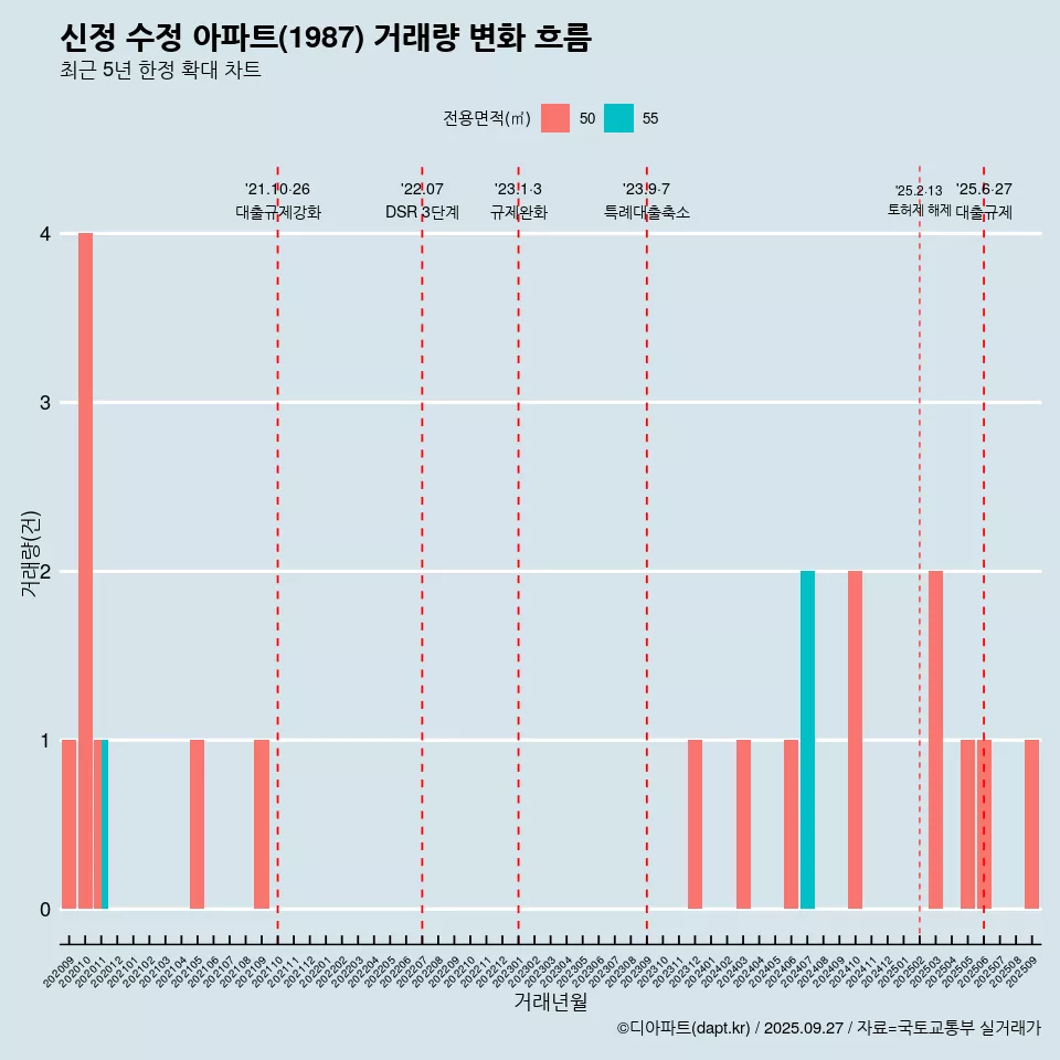 신정 수정 아파트(1987) 거래량 변화 흐름