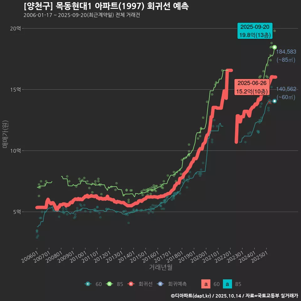 [양천구] 목동현대1 아파트(1997) 회귀선 예측