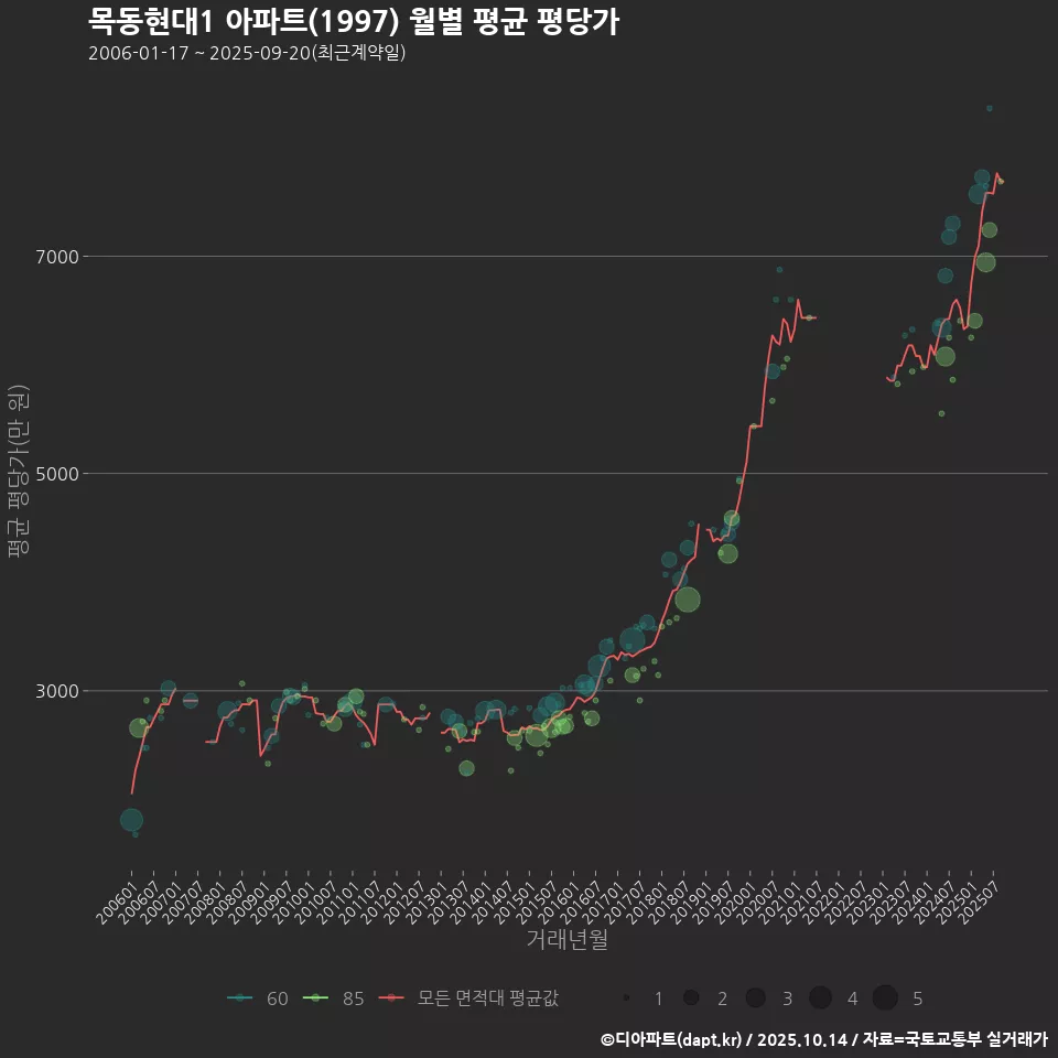 목동현대1 아파트(1997) 월별 평균 평당가