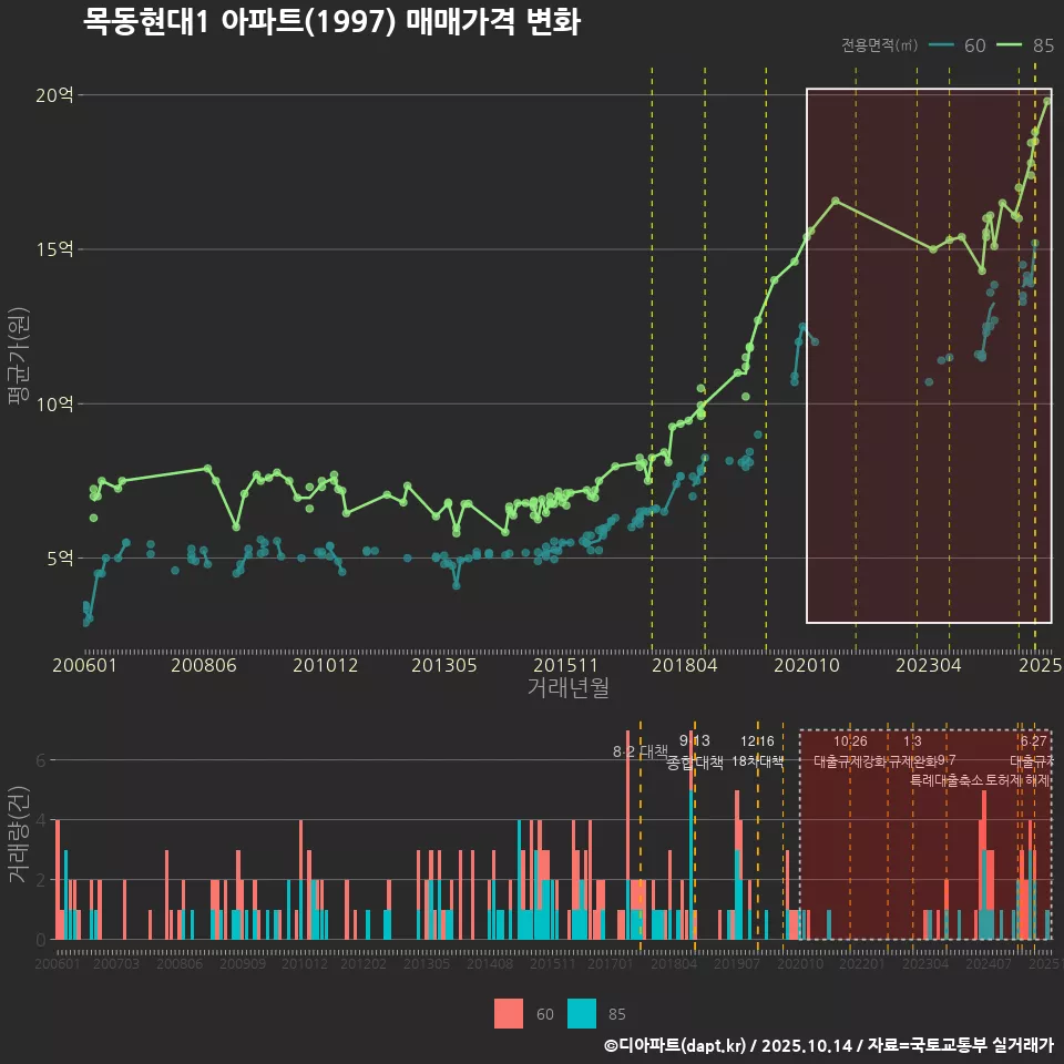 목동현대1 아파트(1997) 매매가격 변화