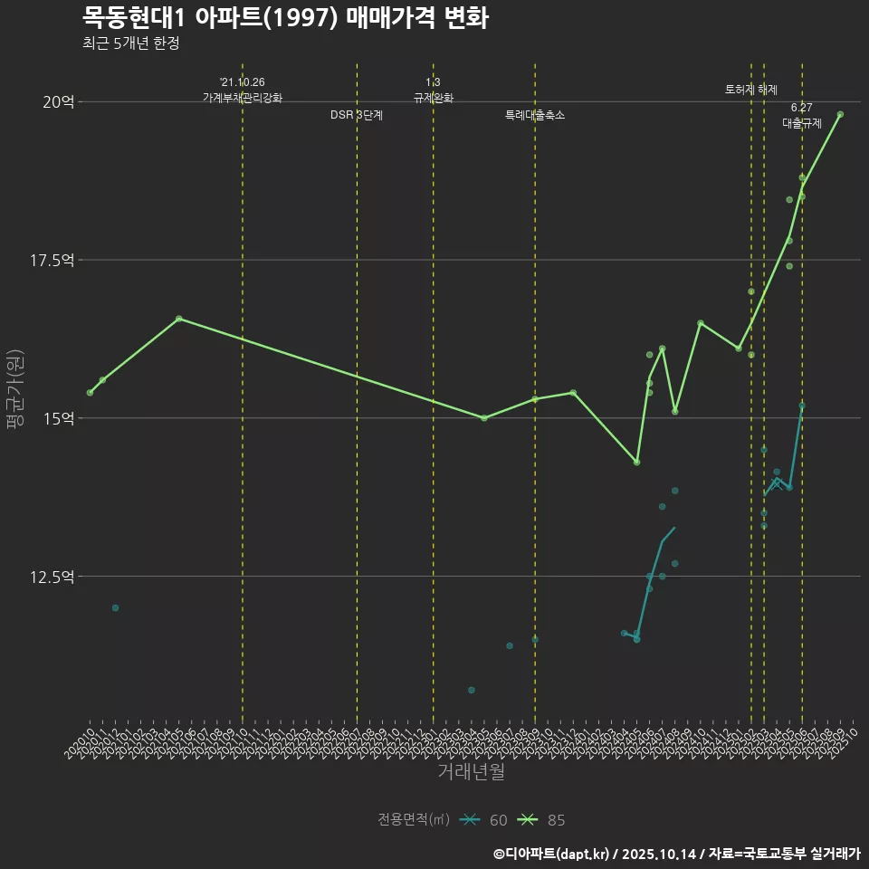 목동현대1 아파트(1997) 매매가격 변화