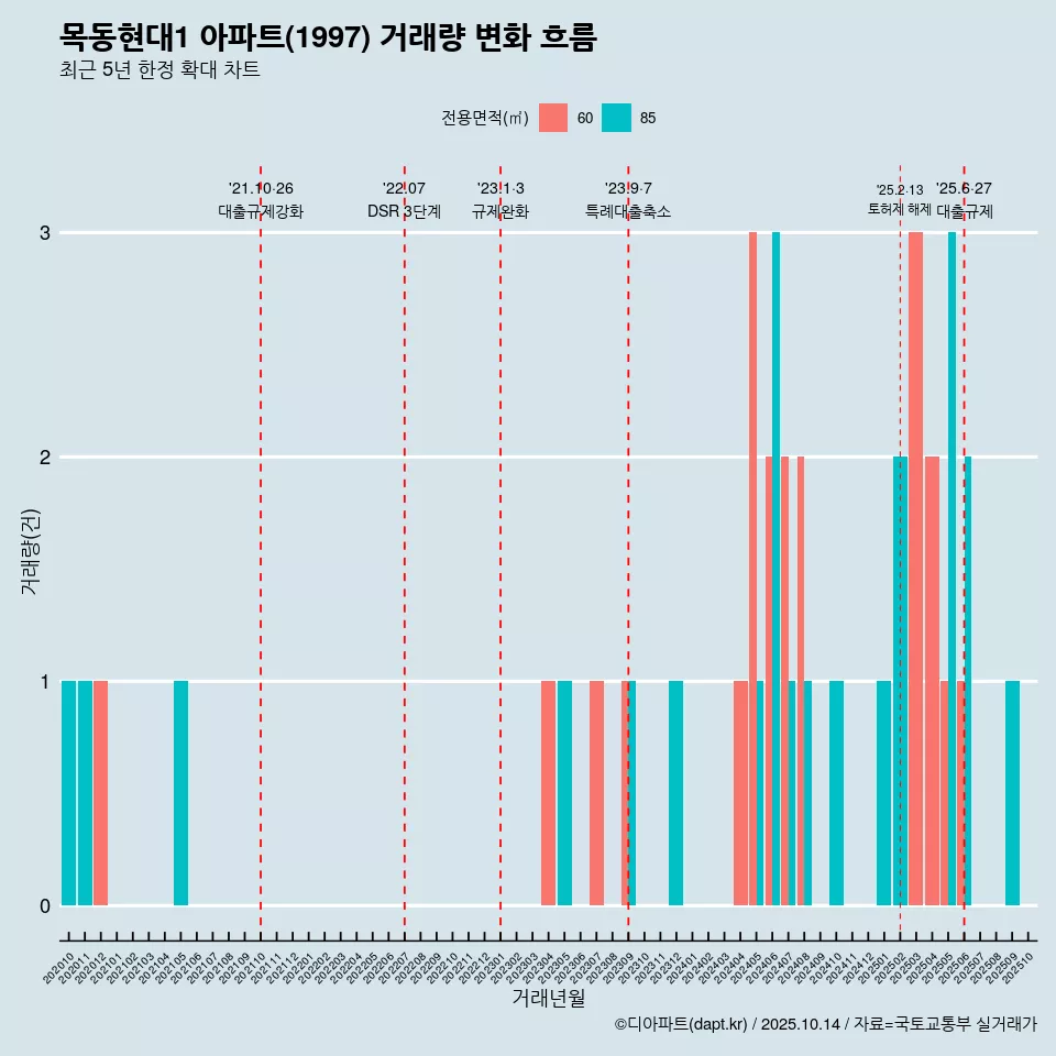 목동현대1 아파트(1997) 거래량 변화 흐름