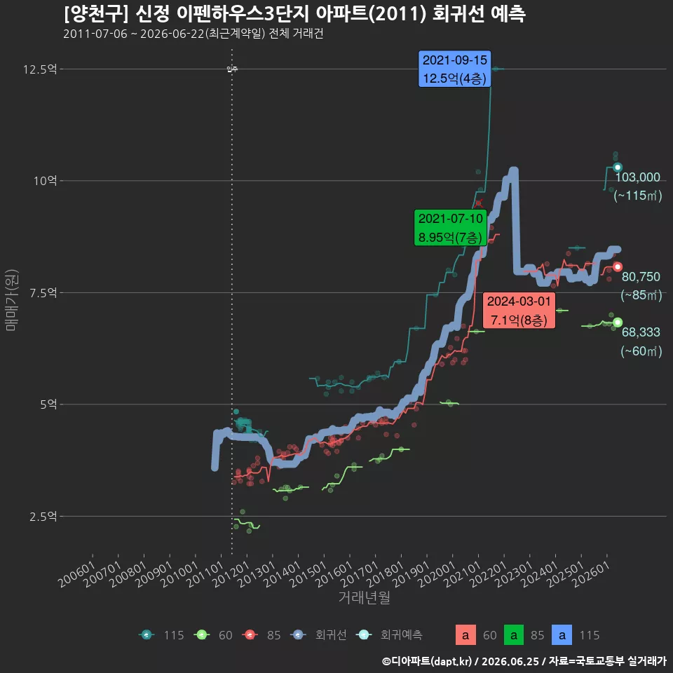 [양천구] 신정 이펜하우스3단지 아파트(2011) 회귀선 예측