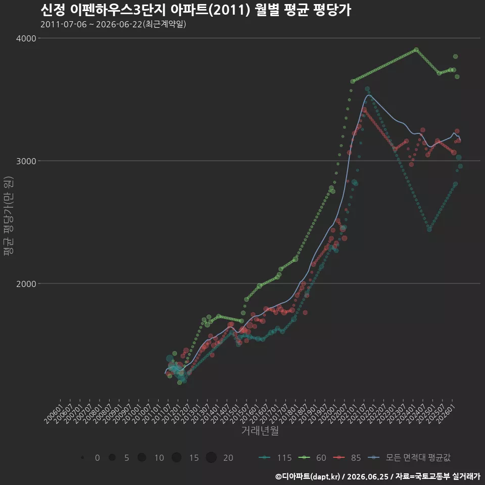 신정 이펜하우스3단지 아파트(2011) 월별 평균 평당가