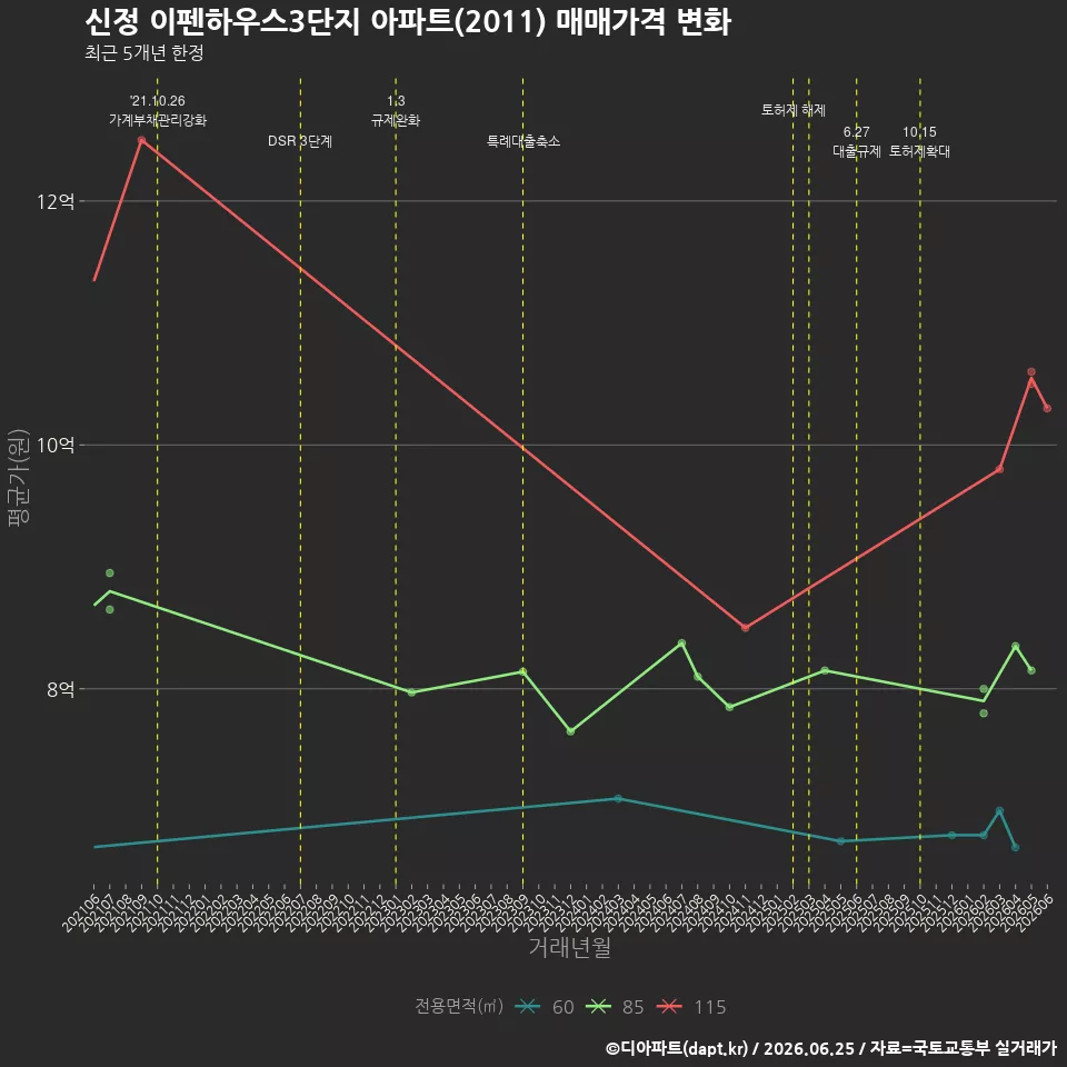 신정 이펜하우스3단지 아파트(2011) 매매가격 변화