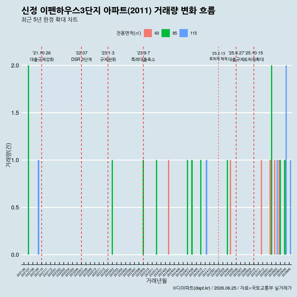신정 이펜하우스3단지 아파트(2011) 거래량 변화 흐름