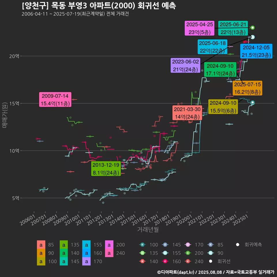 [양천구] 목동 부영3 아파트(2000) 회귀선 예측