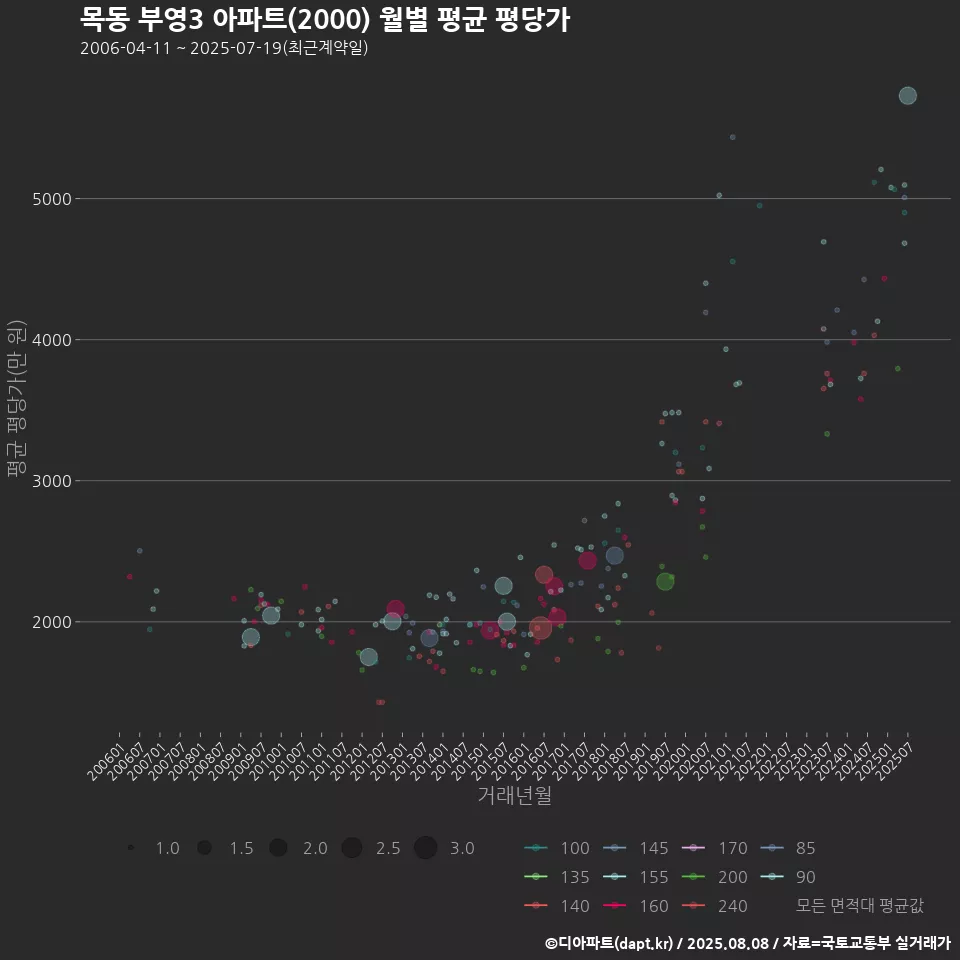 목동 부영3 아파트(2000) 월별 평균 평당가