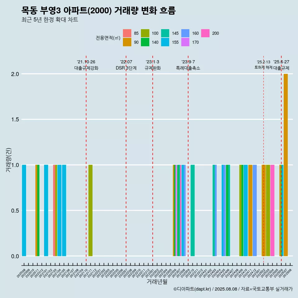 목동 부영3 아파트(2000) 거래량 변화 흐름