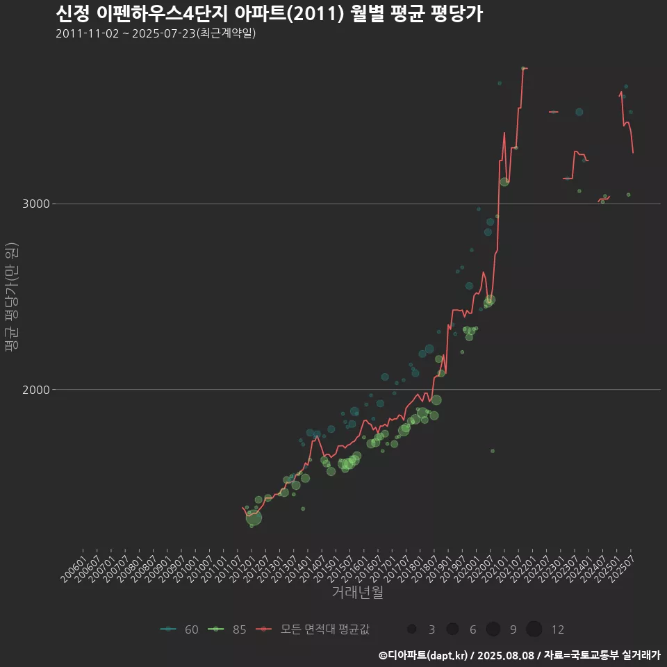 신정 이펜하우스4단지 아파트(2011) 월별 평균 평당가
