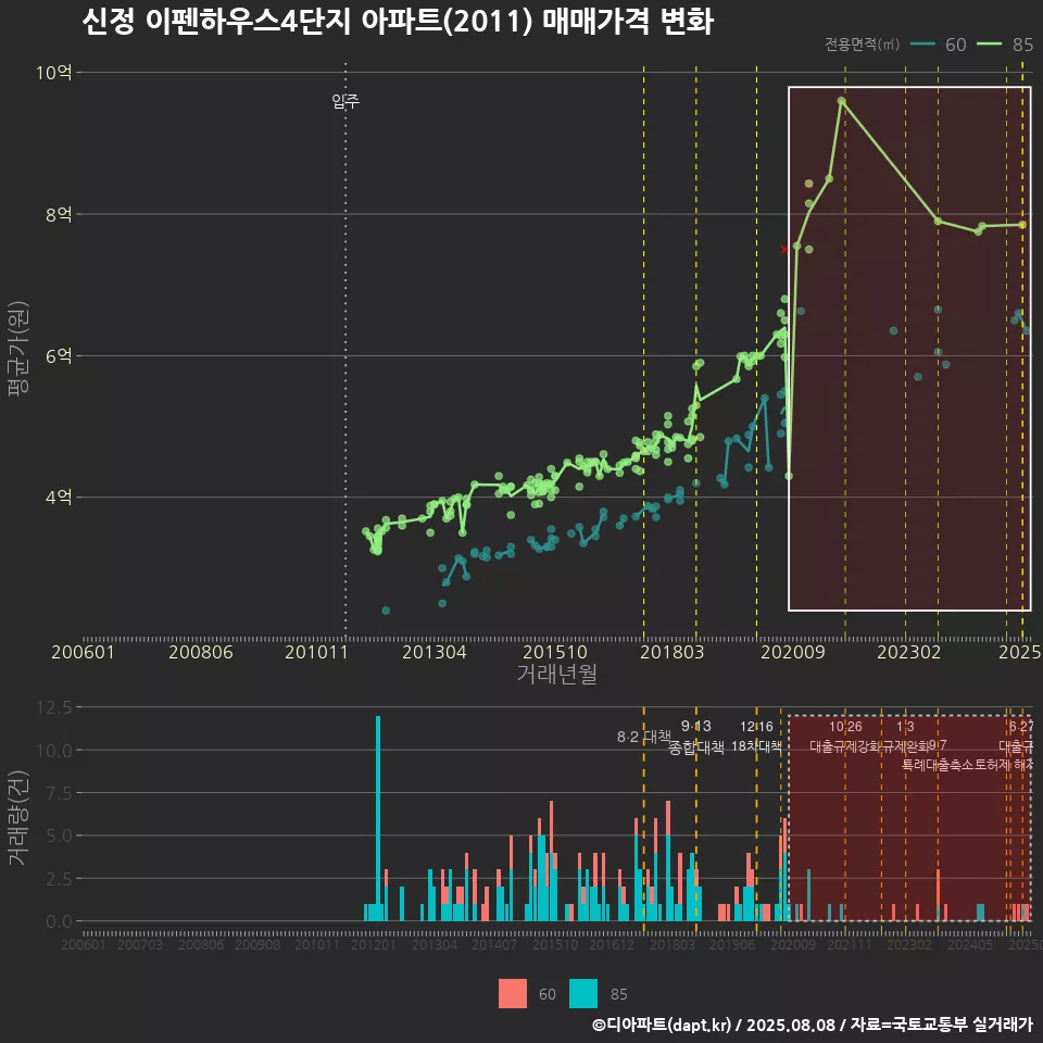 신정 이펜하우스4단지 아파트(2011) 매매가격 변화