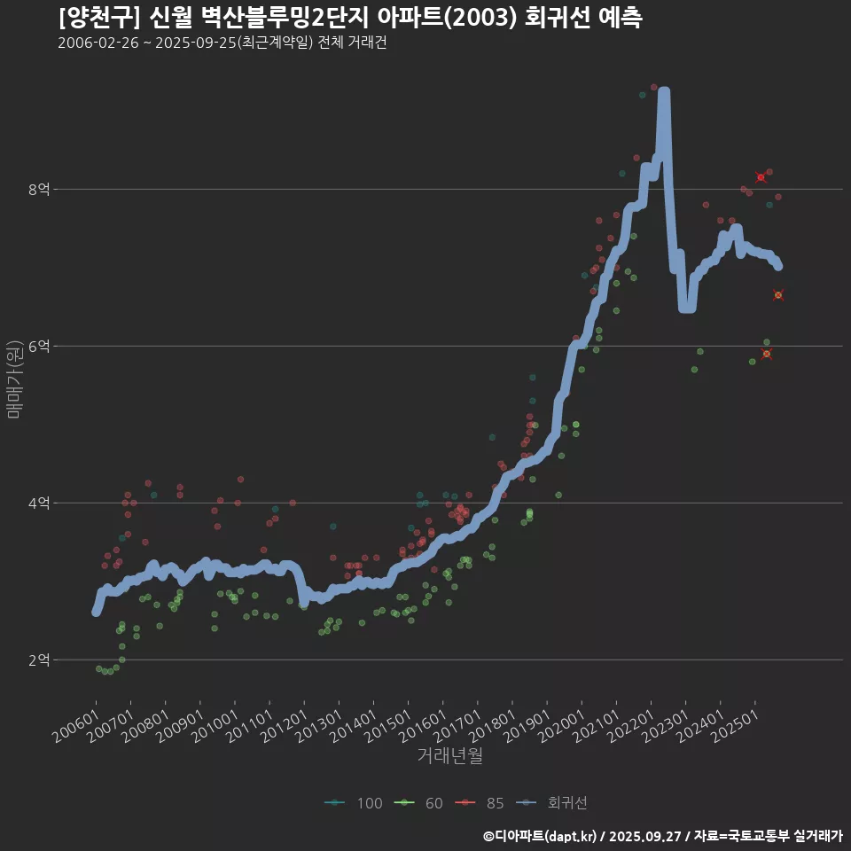[양천구] 신월 벽산블루밍2단지 아파트(2003) 회귀선 예측