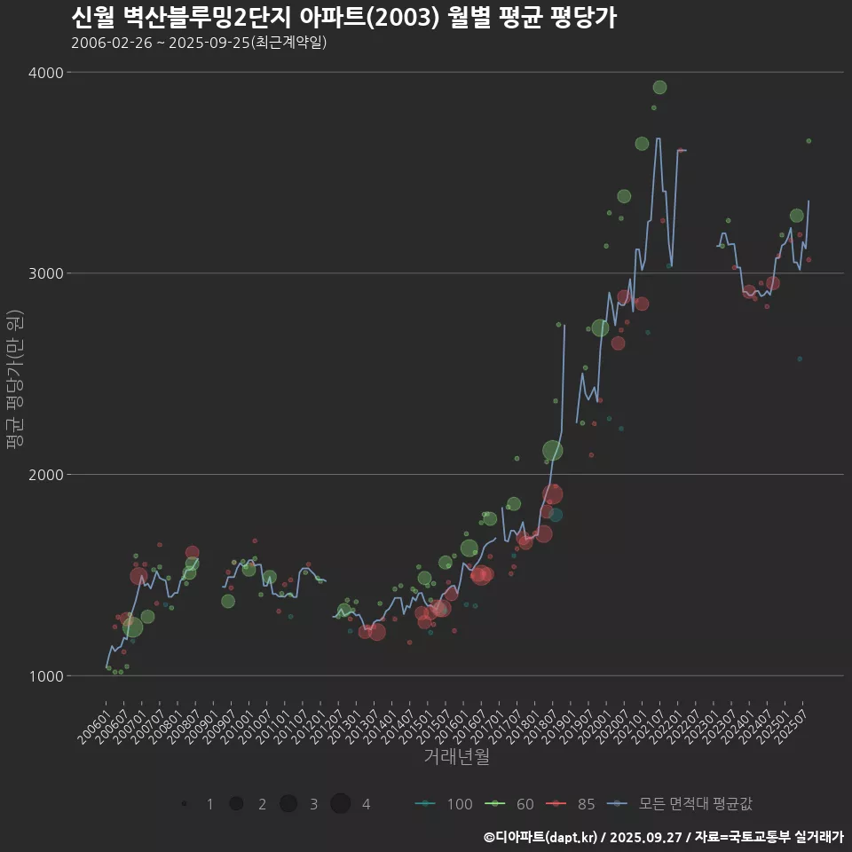 신월 벽산블루밍2단지 아파트(2003) 월별 평균 평당가