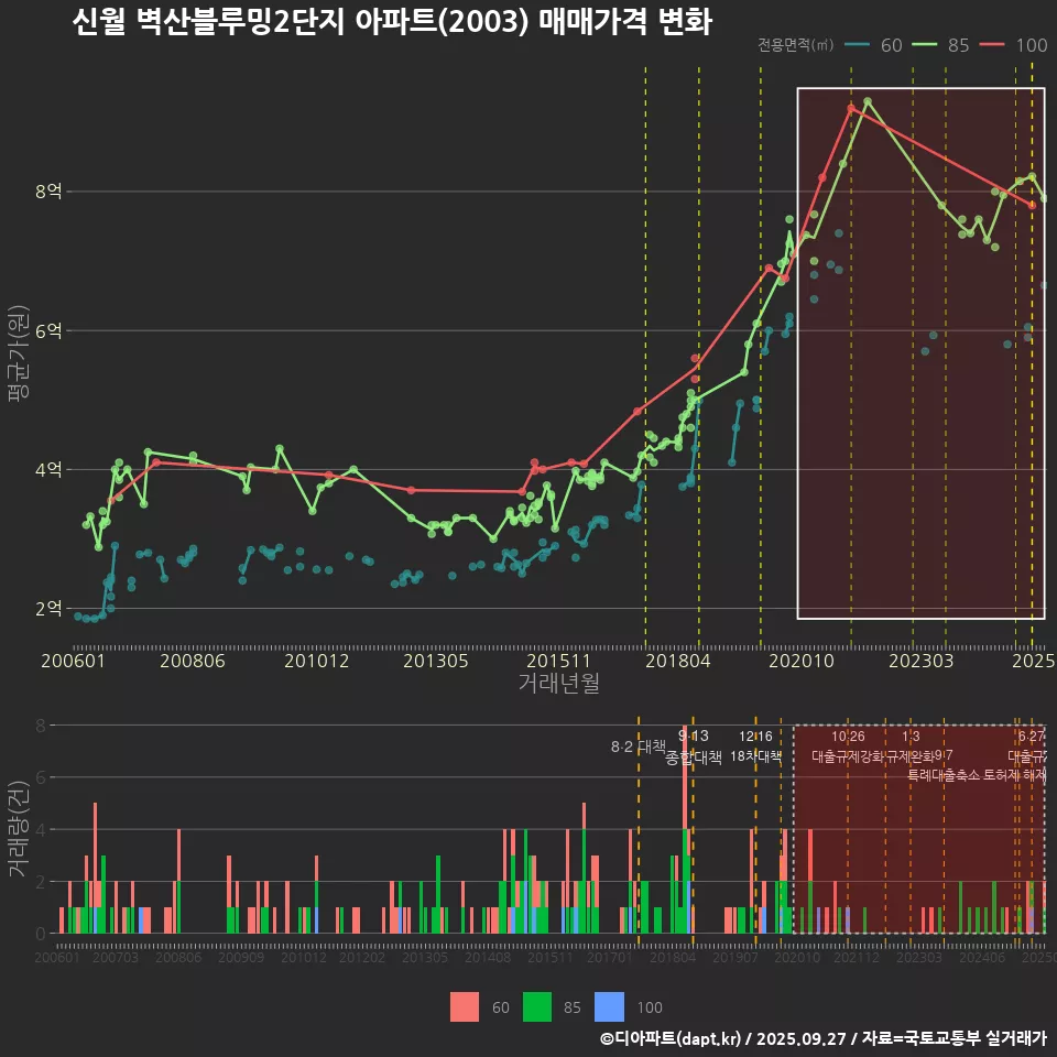 신월 벽산블루밍2단지 아파트(2003) 매매가격 변화
