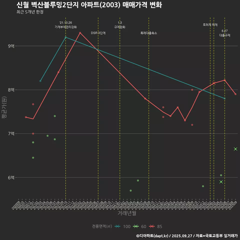 신월 벽산블루밍2단지 아파트(2003) 매매가격 변화