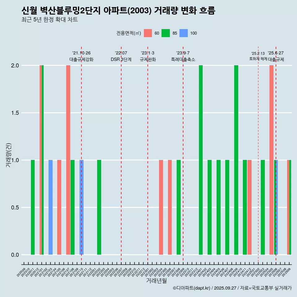 신월 벽산블루밍2단지 아파트(2003) 거래량 변화 흐름