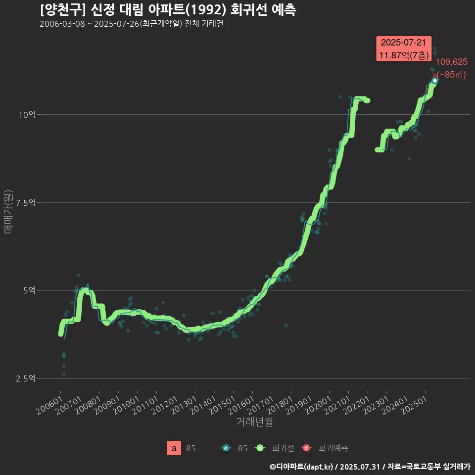 [양천구] 신정 대림 아파트(1992) 회귀선 예측