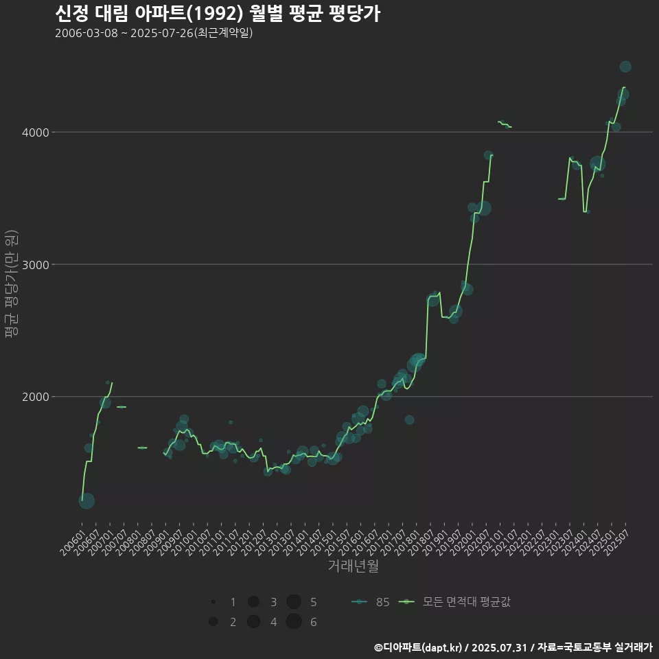신정 대림 아파트(1992) 월별 평균 평당가