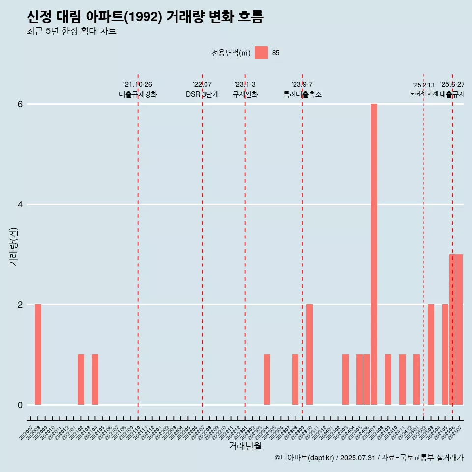 신정 대림 아파트(1992) 거래량 변화 흐름
