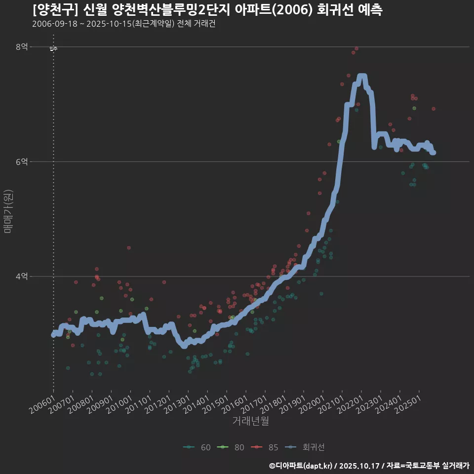 [양천구] 신월 양천벽산블루밍2단지 아파트(2006) 회귀선 예측