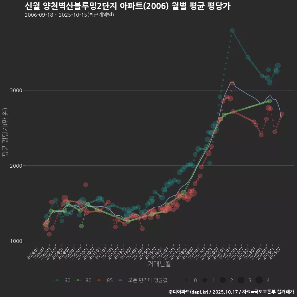 신월 양천벽산블루밍2단지 아파트(2006) 월별 평균 평당가