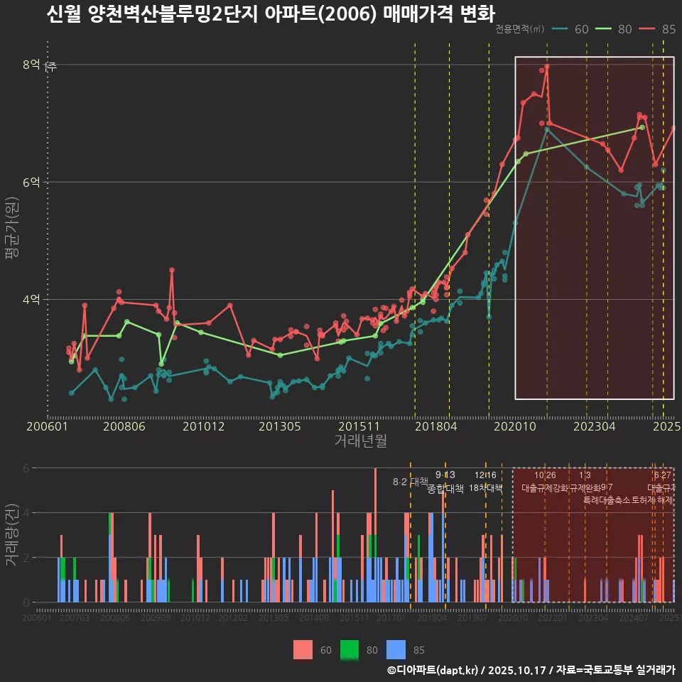 신월 양천벽산블루밍2단지 아파트(2006) 매매가격 변화
