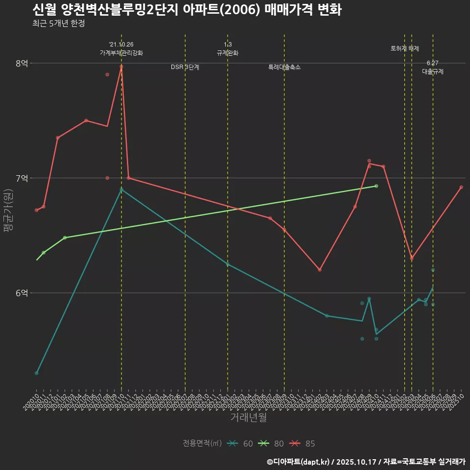 신월 양천벽산블루밍2단지 아파트(2006) 매매가격 변화