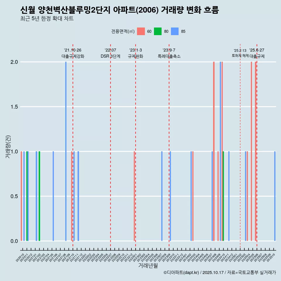 신월 양천벽산블루밍2단지 아파트(2006) 거래량 변화 흐름