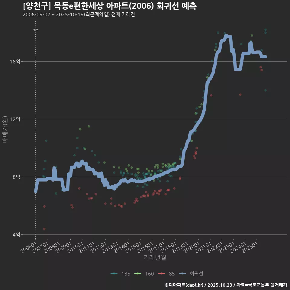 [양천구] 목동e편한세상 아파트(2006) 회귀선 예측