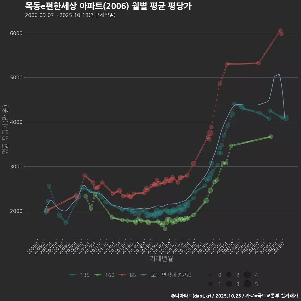 목동e편한세상 아파트(2006) 월별 평균 평당가